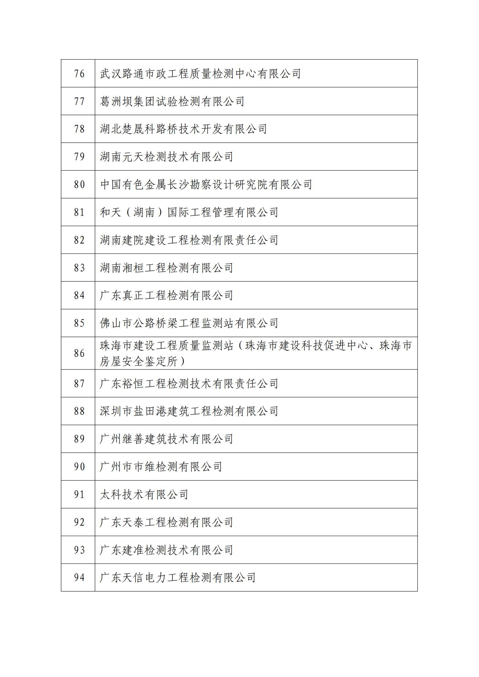 2024 年度建筑业 AAA 信用企业(建设工程质量检测机构名单)_04.jpg